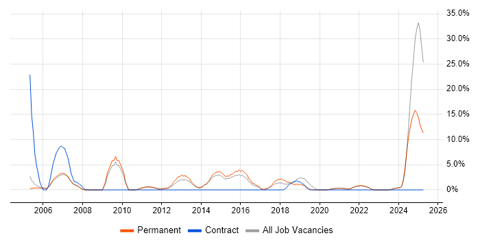 Job vacancy trend for Microsoft PowerPoint in Wembley