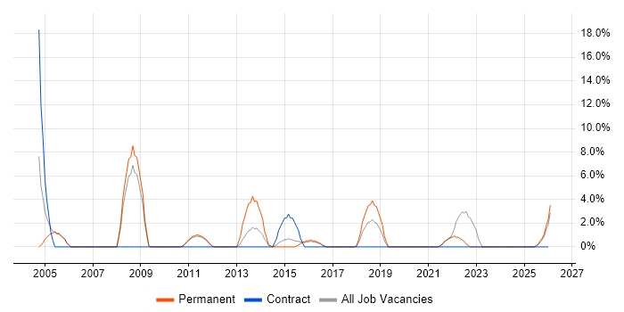 MS Visio job vacancy trend in Wembley