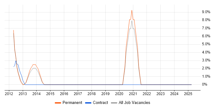 Job vacancy trend for Multimedia in Wembley