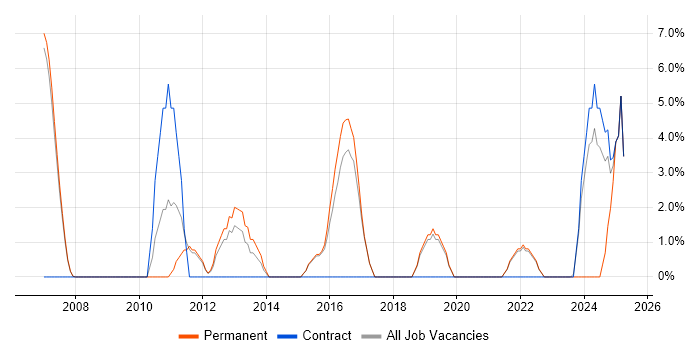 Job vacancy trend for NAS in Wembley Job vacancy trend for NAS in Wembley