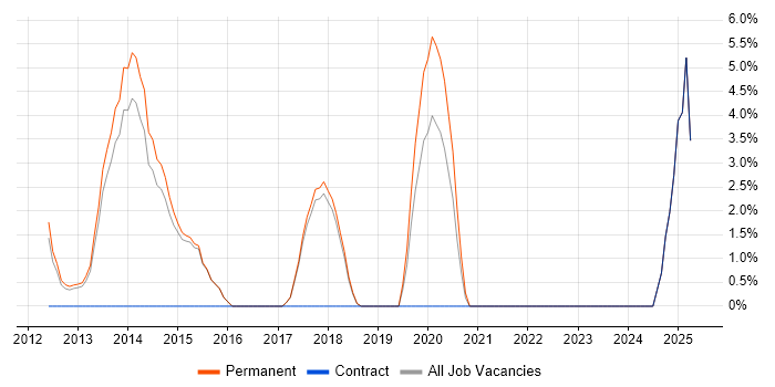 Job vacancy trend for NetApp in Wembley Job vacancy trend for NetApp in Wembley