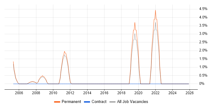 Network Design job vacancy trend in Wembley