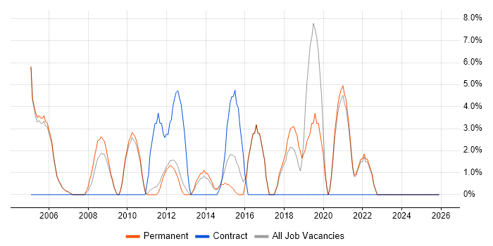 Network Engineer job vacancy trend in Wembley