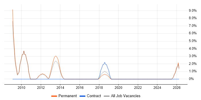 Network Manager job vacancy trend in Wembley