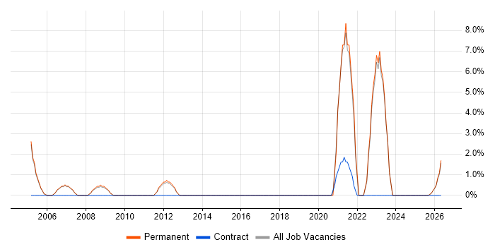 Network Security job vacancy trend in Wembley