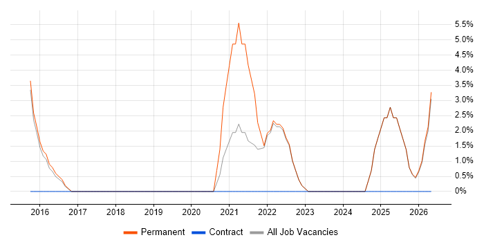 Node.js job vacancy trend in Wembley
