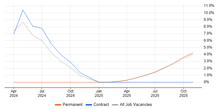 Nutanix job vacancy trend in Wembley