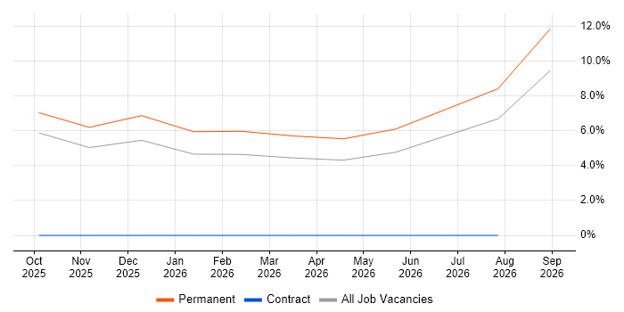 OAuth job vacancy trend in Wembley