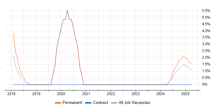 Job vacancy trend for Onboarding in Wembley