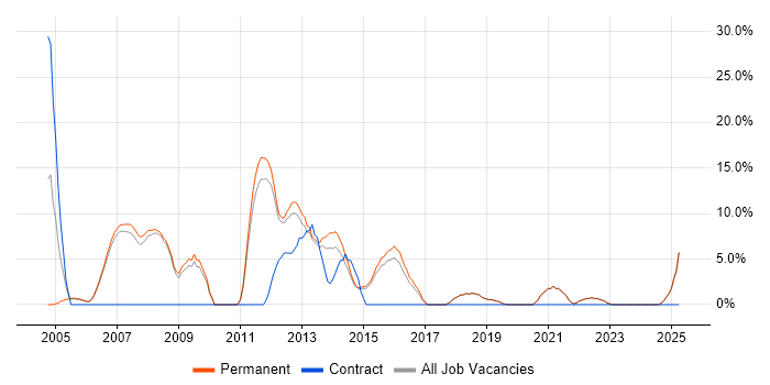 Job vacancy trend for OO in Wembley Job vacancy trend for OO in Wembley