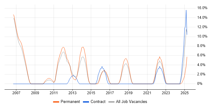Job vacancy trend for OOP in Wembley Job vacancy trend for OOP in Wembley