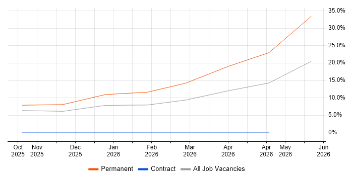 OpenID job vacancy trend in Wembley