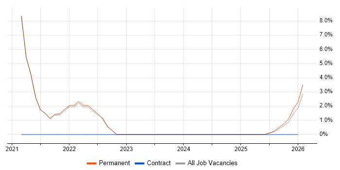 OpenShift job vacancy trend in Wembley
