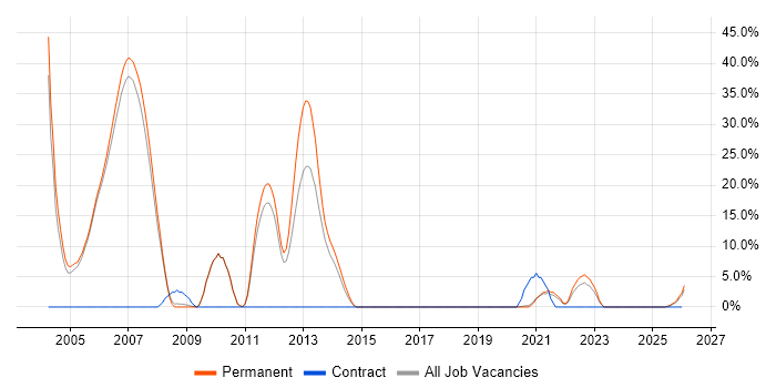 Oracle Database job vacancy trend in Wembley