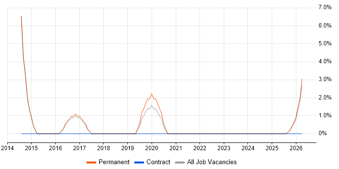 Oracle Procure-to-Pay job vacancy trend in Wembley