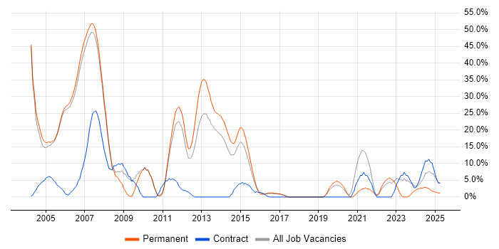 Job vacancy trend for Oracle in Wembley Job vacancy trend for Oracle in Wembley