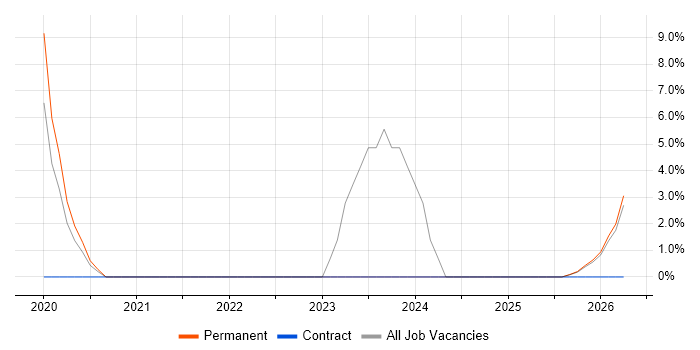 Order to Cash job vacancy trend in Wembley
