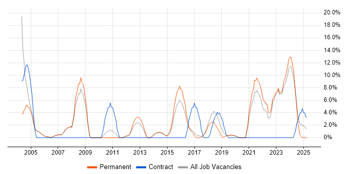 Job vacancy trend for Organisational Skills in Wembley Job vacancy trend for Organisational Skills in Wembley