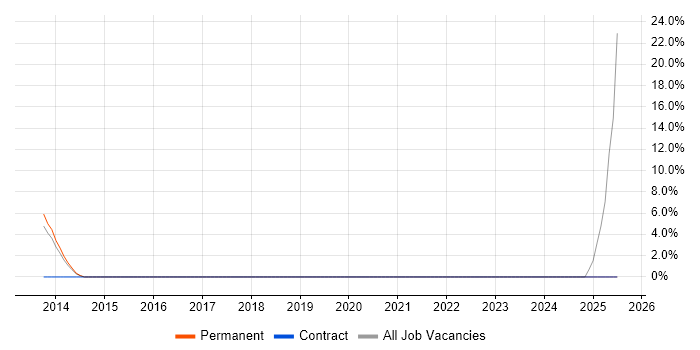Job vacancy trend for Over-the-Top Content in Wembley