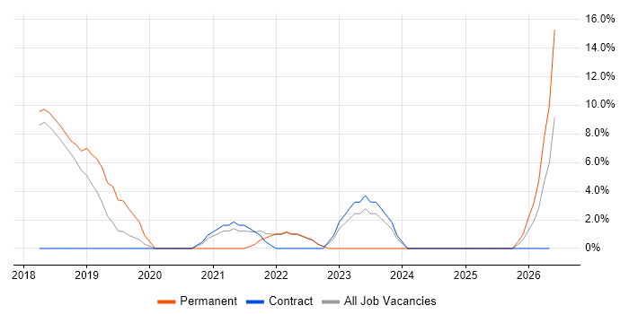 PaaS job vacancy trend in Wembley