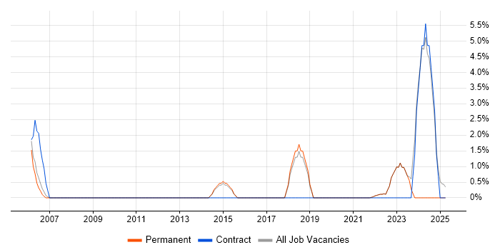Job vacancy trend for Patch Management in Wembley Job vacancy trend for Patch Management in Wembley
