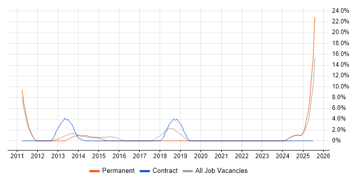 Job vacancy trend for PCI DSS in Wembley