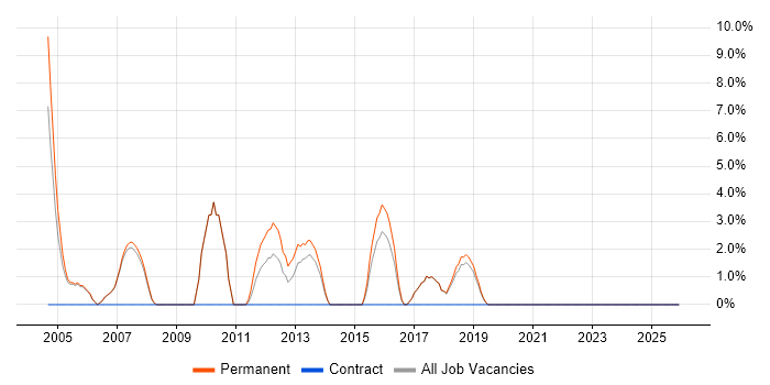 People Management job vacancy trend in Wembley