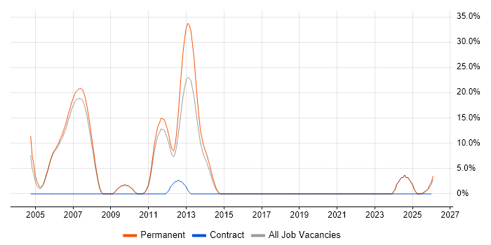Performance Tuning job vacancy trend in Wembley