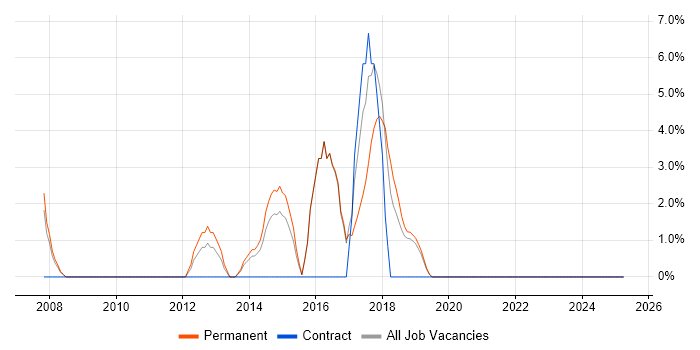 Job vacancy trend for Personalization in Wembley