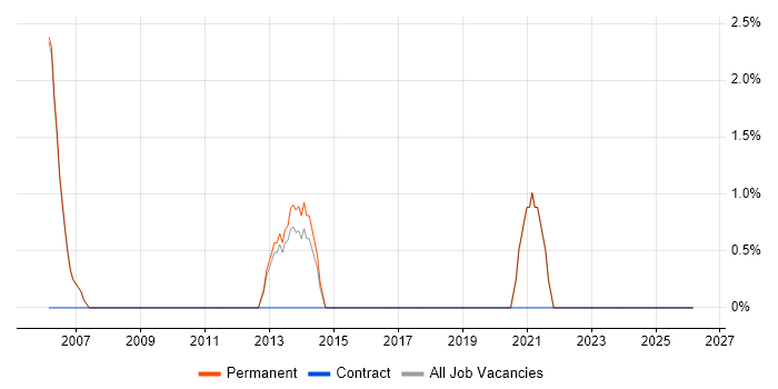 Pharmaceutical job vacancy trend in Wembley