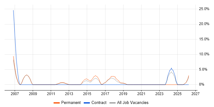 PKI job vacancy trend in Wembley