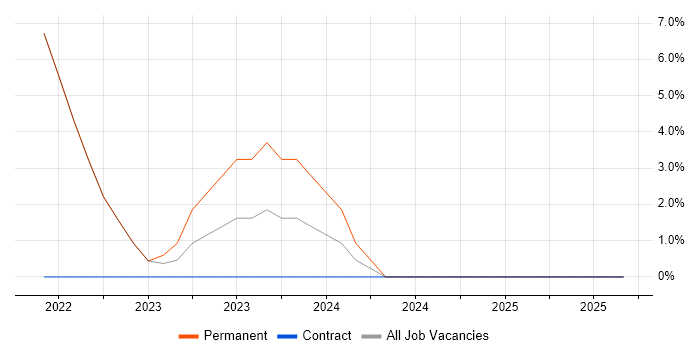 Platform Engineering job vacancy trend in Wembley