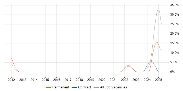 Job vacancy trend for Portfolio Management in Wembley
