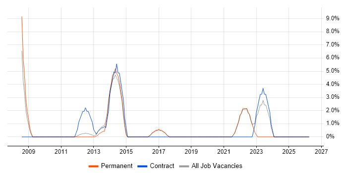 PostgreSQL job vacancy trend in Wembley