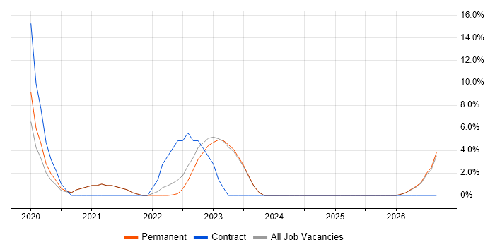 Power Automate job vacancy trend in Wembley