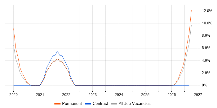 Power BI Developer job vacancy trend in Wembley