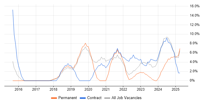 Job vacancy trend for Power BI in Wembley