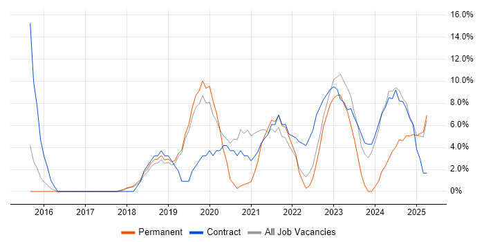 Job vacancy trend for Power Platform in Wembley