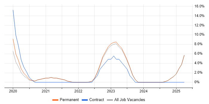Job vacancy trend for PowerApps in Wembley