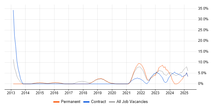 Job vacancy trend for PowerShell in Wembley