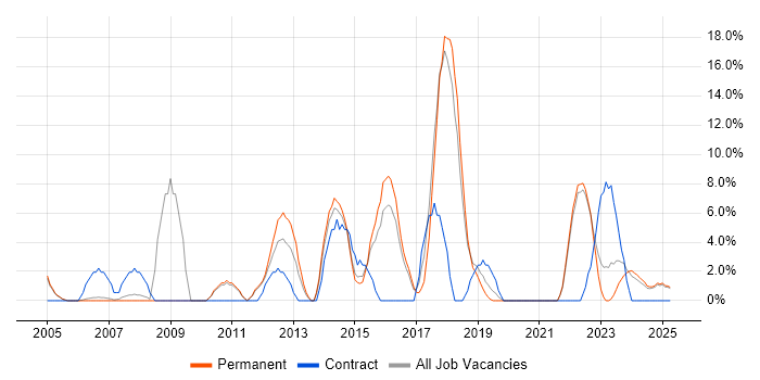 Job vacancy trend for Presentation Skills in Wembley