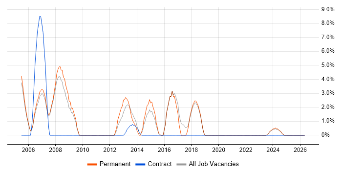 PRINCE job vacancy trend in Wembley