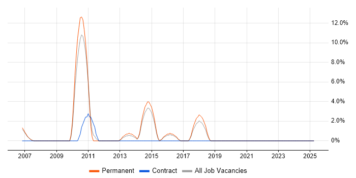 Job vacancy trend for Proactive Monitoring in Wembley
