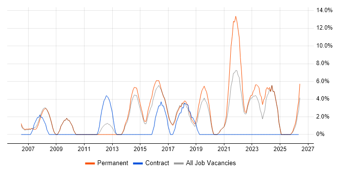 Problem Management job vacancy trend in Wembley