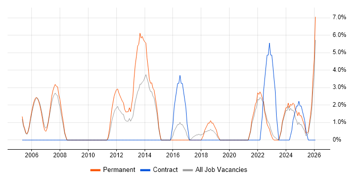 Process Improvement job vacancy trend in Wembley