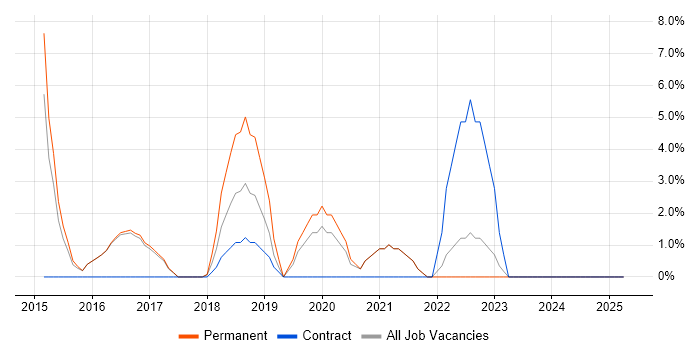 Job vacancy trend for Procure-to-Pay in Wembley
