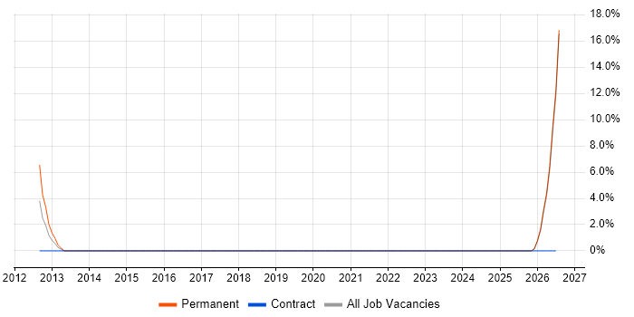 Procurement Manager job vacancy trend in Wembley