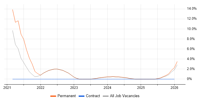 Product Backlog job vacancy trend in Wembley