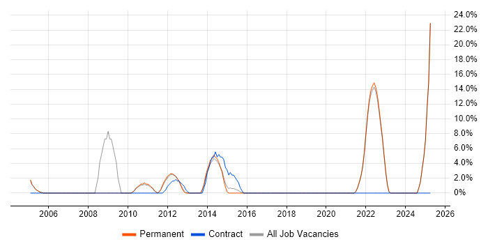 Job vacancy trend for Product Management in Wembley Job vacancy trend for Product Management in Wembley
