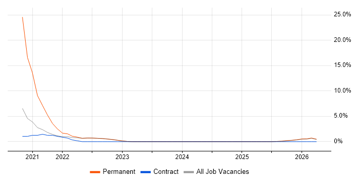 Product Owner job vacancy trend in Wembley